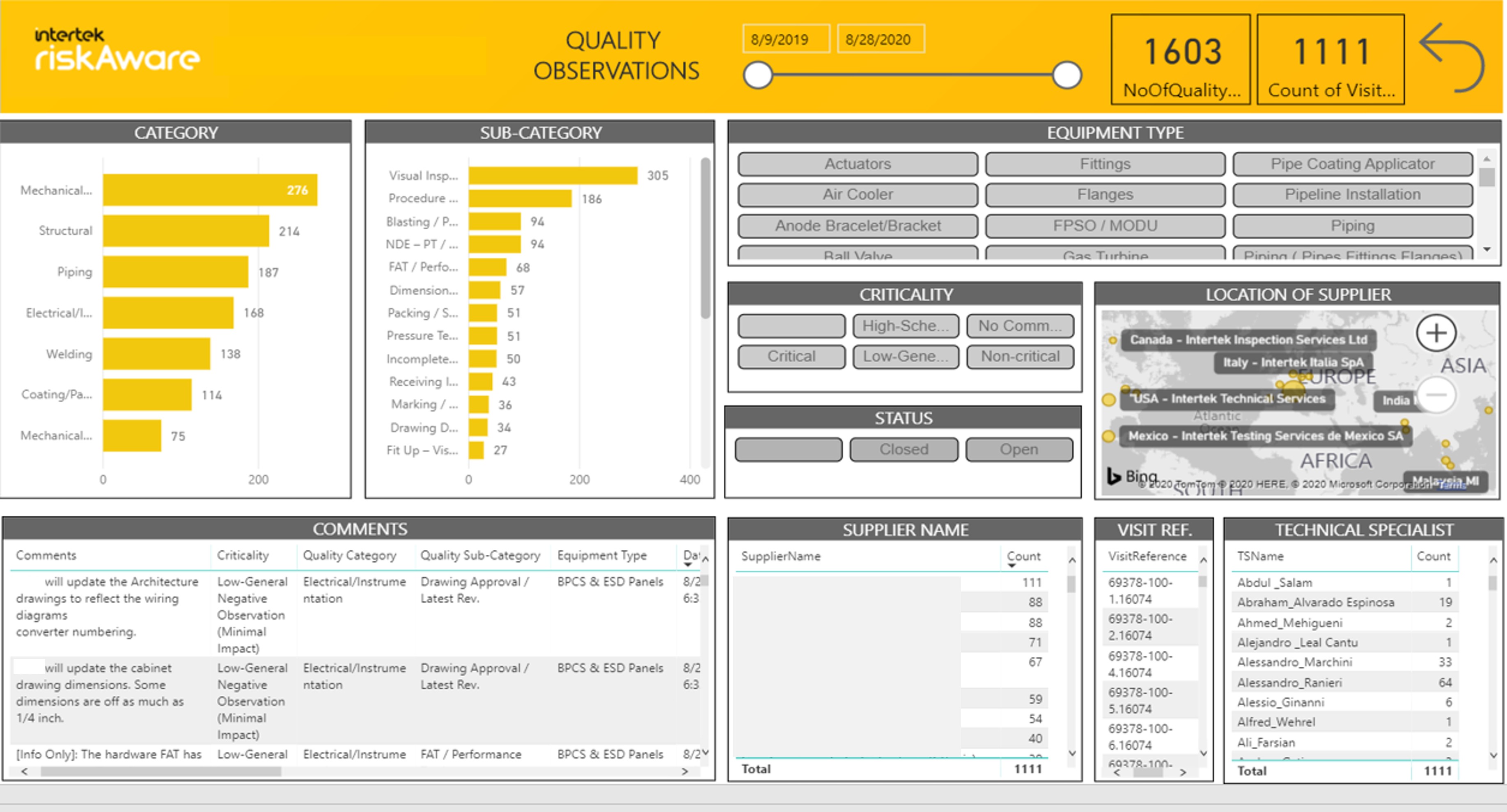 database dashboard showing graphics and lists of quality observations inspection data for equipment manufacturers